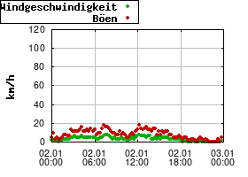 Gnuplot