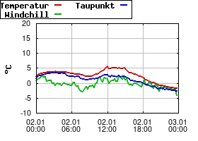 Gnuplot