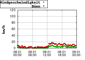 Gnuplot