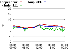 Gnuplot