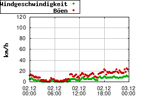 Gnuplot