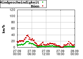 Gnuplot