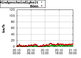 Gnuplot
