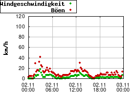 Gnuplot