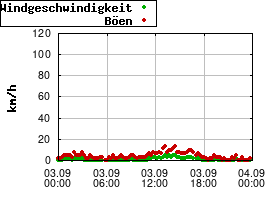 Gnuplot