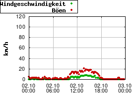 Gnuplot