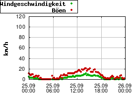 Gnuplot