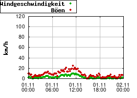 Gnuplot