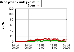 Gnuplot