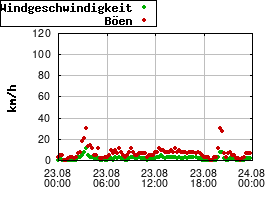 Gnuplot