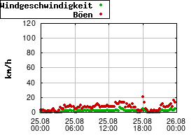 Gnuplot