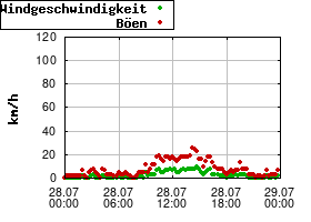 Gnuplot