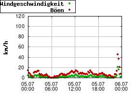 Gnuplot