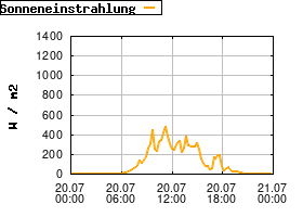 Gnuplot