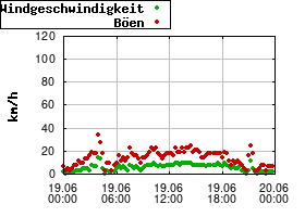 Gnuplot