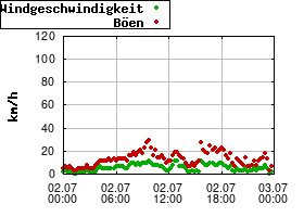Gnuplot
