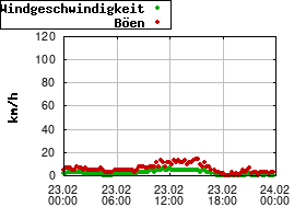 Gnuplot