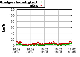 Gnuplot