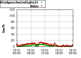 Gnuplot