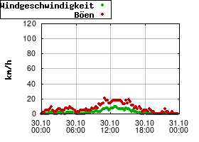 Gnuplot