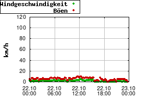 Gnuplot