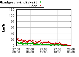 Gnuplot