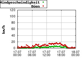 Gnuplot