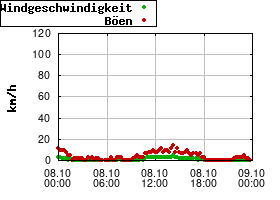 Gnuplot