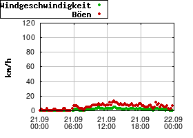 Gnuplot