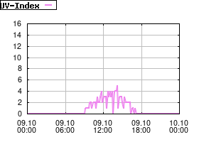 Gnuplot