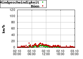 Gnuplot