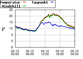 Gnuplot
