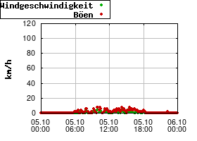 Gnuplot