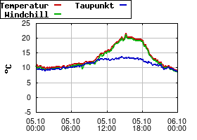 Gnuplot