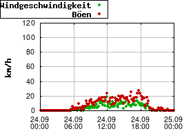 Gnuplot