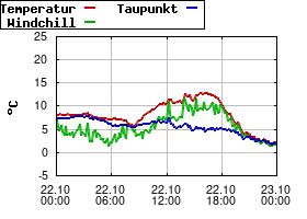 Gnuplot