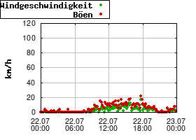 Gnuplot