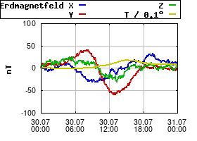 Gnuplot