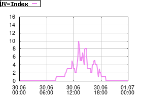 Gnuplot