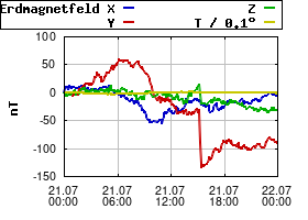 Gnuplot