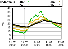 Gnuplot