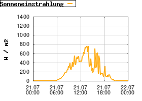 Gnuplot