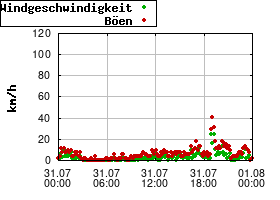 Gnuplot