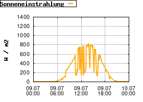 Gnuplot