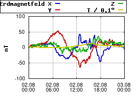 Gnuplot