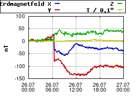 Gnuplot