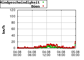 Gnuplot