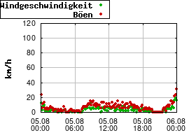 Gnuplot