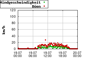 Gnuplot
