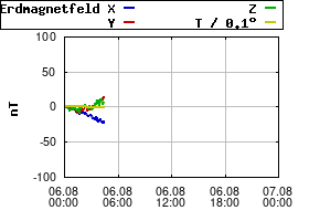 Gnuplot